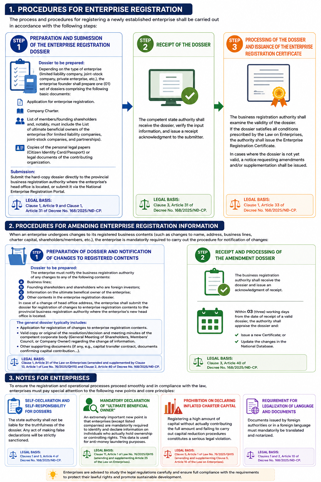 Procedures for Enterprise Registration and Amendment of Enterprise Registration Information under Current Laws